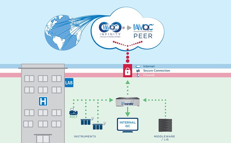 IAMQC Transfer